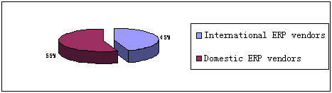 Top 5 Erp Vendors Market Share