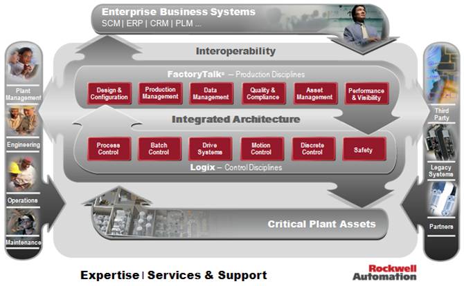 Plant Wide Control & Information Solutions of Rockwell Automation