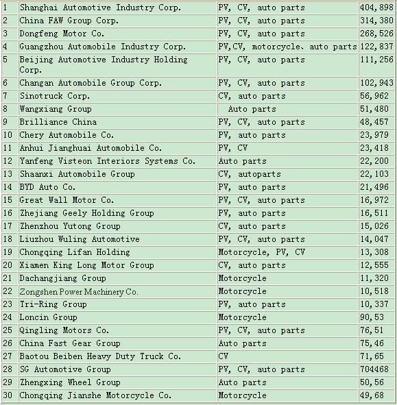 China's largest 30 motor vehicle makers in 2009