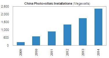  forecast of PV installations in China from 2009 to 2014