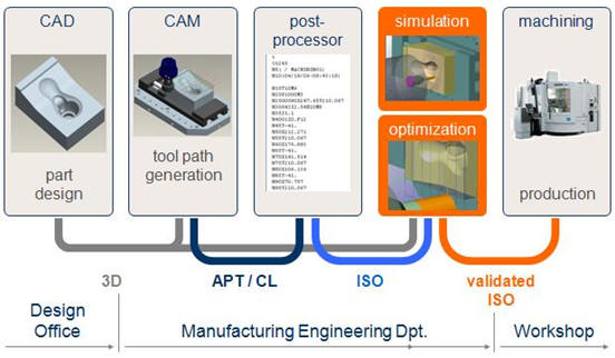 The application of SPRING NC simulation and optimization solution