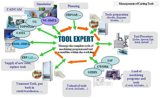 Tool management solution of SPRING Technologies